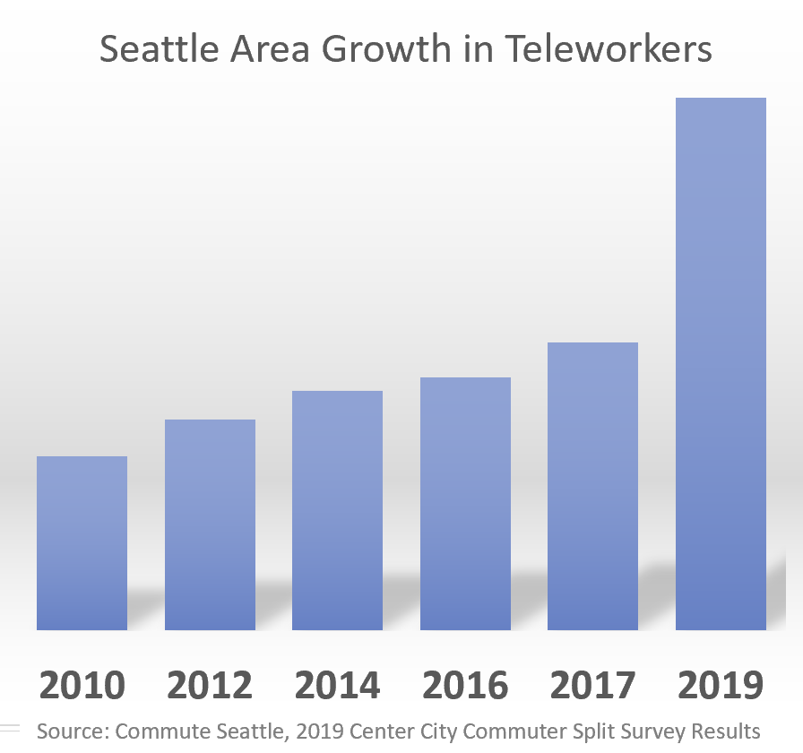 Seattle area telecommuting growth 2019